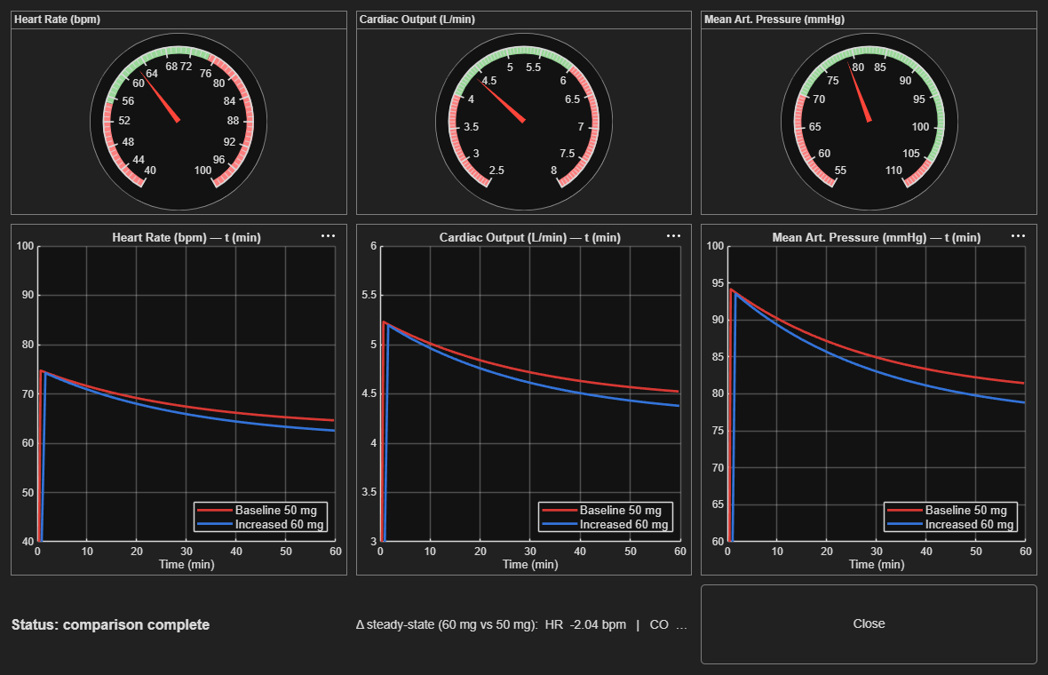 Real-time dashboard showing both 50 mg and 60 mg runs overlaid