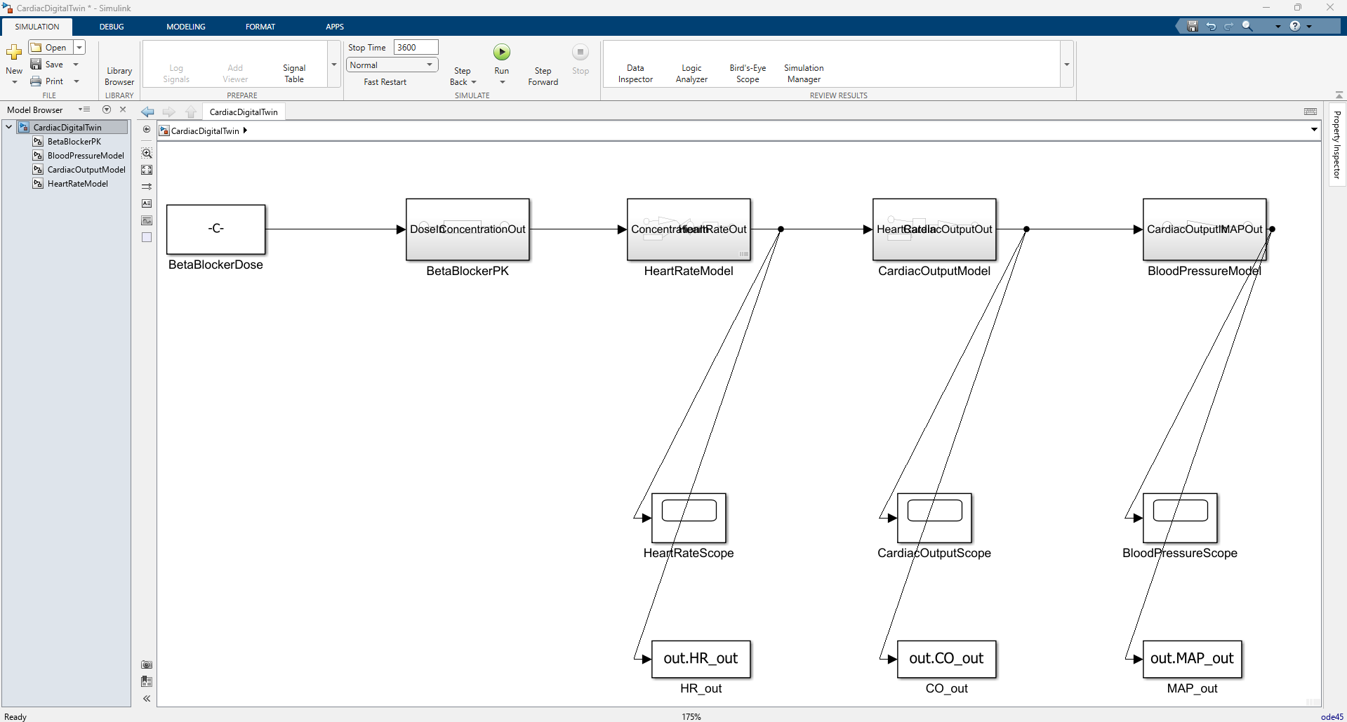CardiacDigitalTwin model in the Simulink canvas: BetaBlockerDose feeding the cascaded subsystems, with the BaroreflexController closing the loop and HR, CO, and MAP routed to scopes and To Workspace blocks